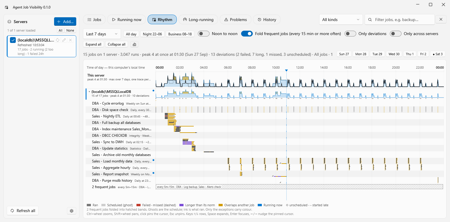 Rhythm view: the 24 hours of a day with the load of all jobs over the last 7 days, and per job where it overlaps another job or ran longer than normal