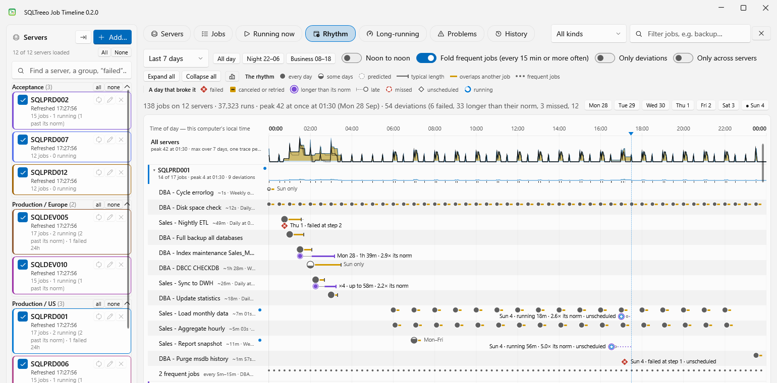 Rhythm view: the 24 hours of a day with the load of all jobs over the last 7 days, and per job one bead for its start time with the days that broke the rhythm named beneath it