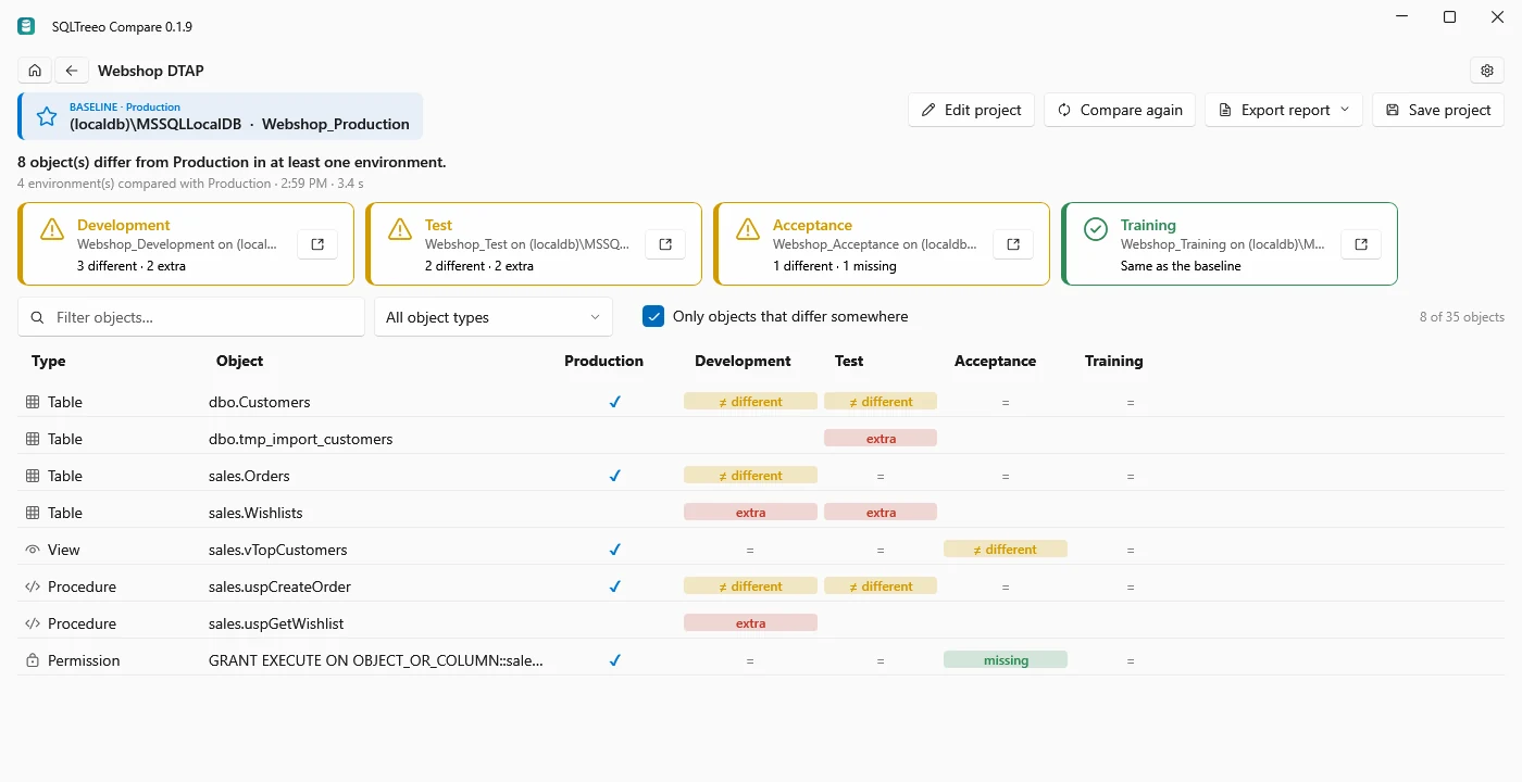 Matrix of Production against Development, Test, Acceptance and Training